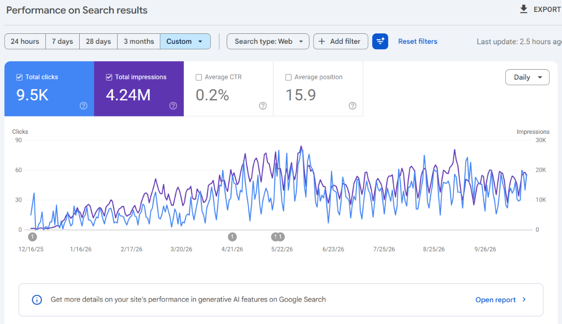 Google Search Console performance chart for adaptistconsulting.com showing 9.5K total clicks and 4.24M impressions